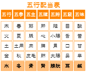 五行