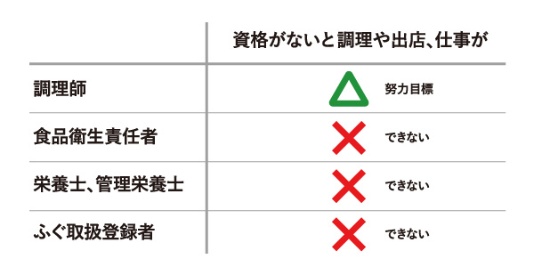 飲食に関わる国家資格・免許