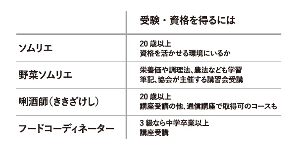飲食に関わる民間資格