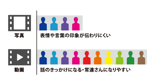 写真：表情や言葉の印象が伝わりにくい。動画：話のきっかけになる・常連さんになりやすい
