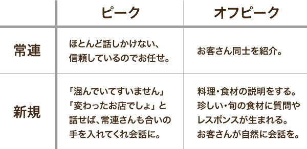 ピーク時とオフピーク時の対応方法