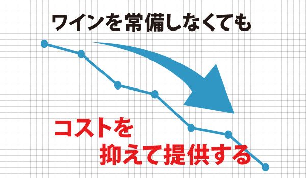 ワインを常備しなくても、お客様の希望に合わせてコストを抑えながら提供する方法とは