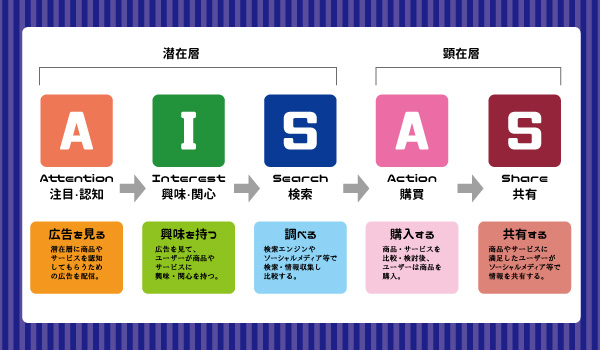AISAS(アイサス)という電通が提唱した消費者の購買行動プロセス