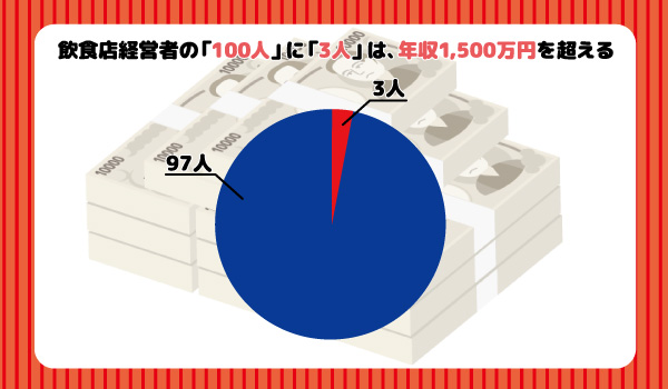 100人いれば、年収1,500万円以上の人数は3人