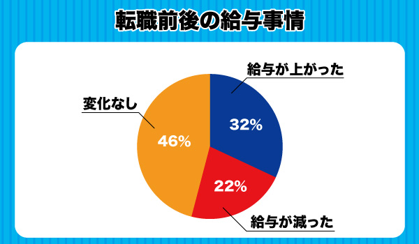 転職前後の給与事情