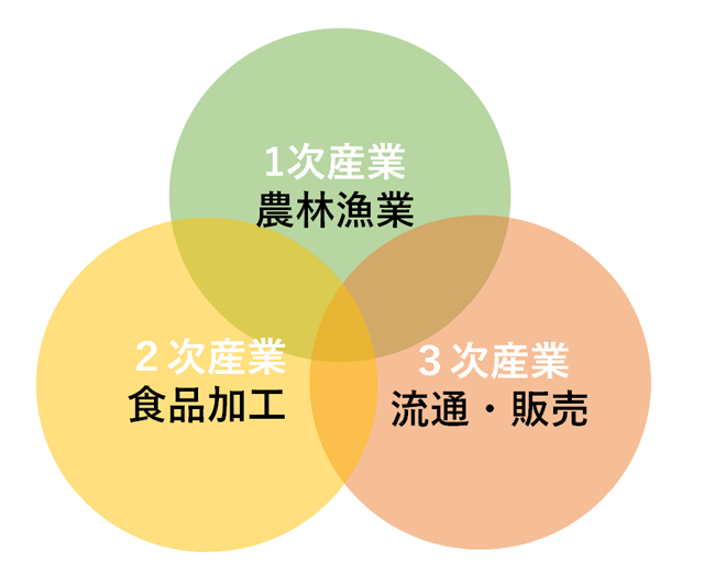 俺の飲食道!6次産業が次世代に贈る新しい飲食業界のカタチ