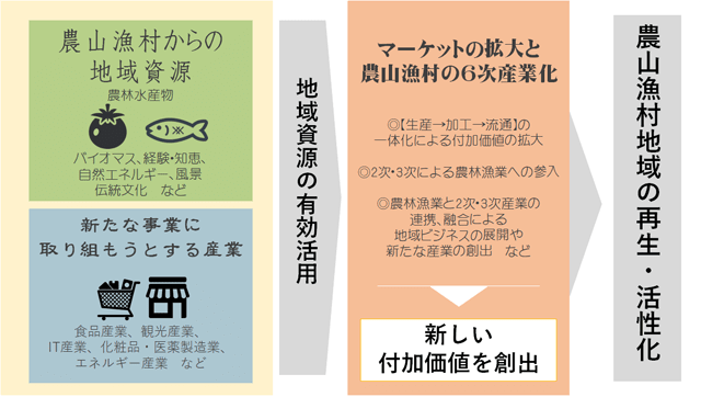 俺の飲食道!6次産業が次世代に贈る新しい飲食業界のカタチ