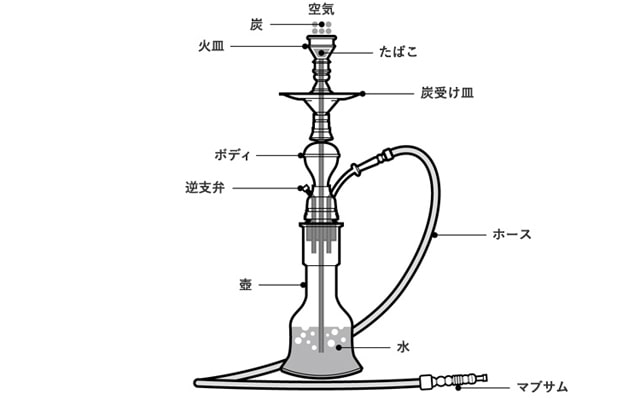 水たばこ（シーシャ）