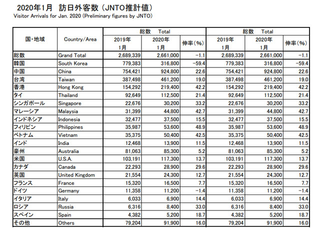 【2020年1月 訪日外客数 (JNTO推計値)】