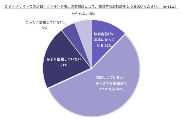 グルメサイト意識調査